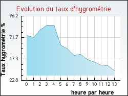 Evolution du taux d'hygrométrie de la ville Laval-d'Aurelle